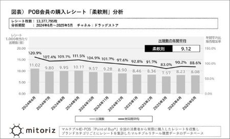 巣ごもり需要で拡大のキッチン関連商材。成長性は持続か